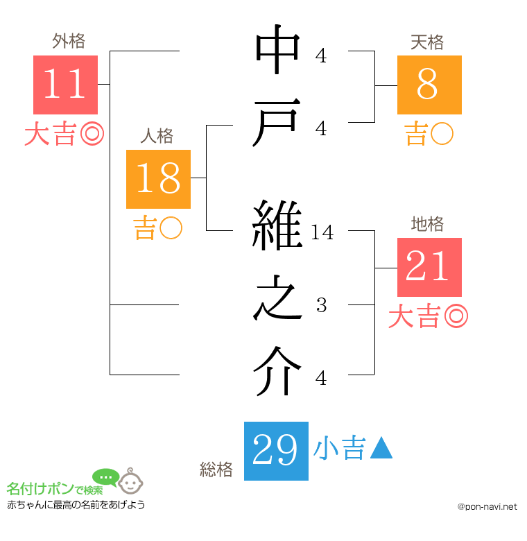 中戸 維之介さんの姓名判断結果