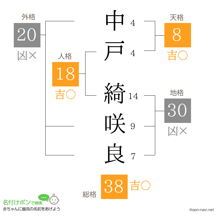中戸 綺咲良さんの姓名判断結果