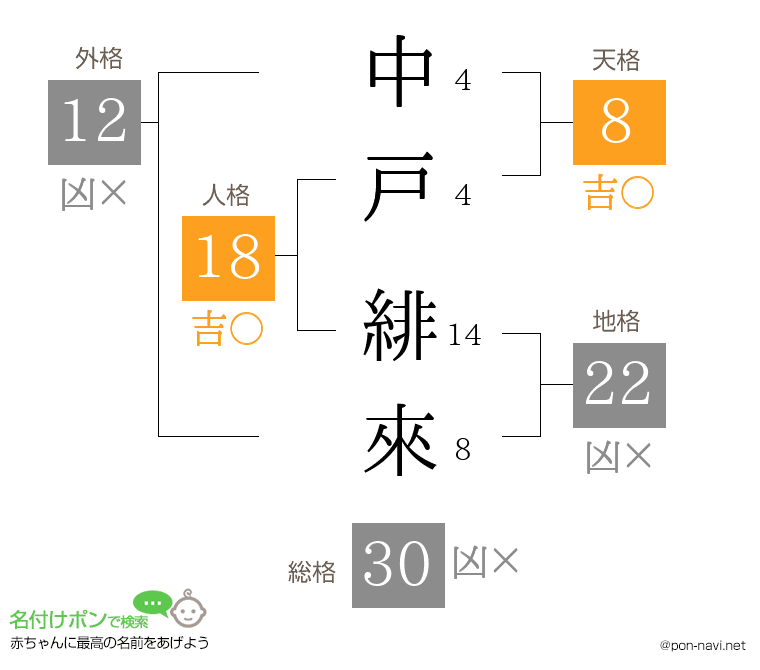 中戸 緋來さんの姓名判断結果