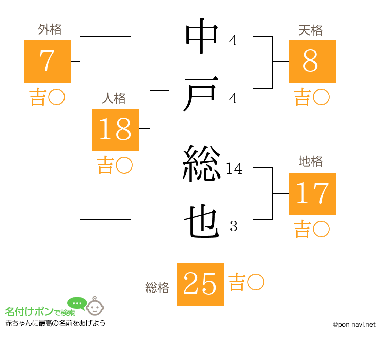 中戸 総也さんの姓名判断結果