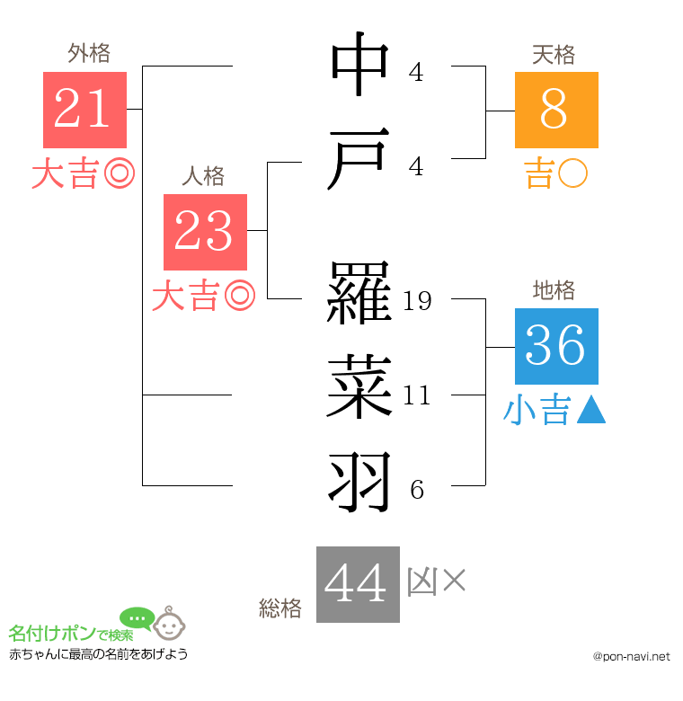 中戸 羅菜羽さんの姓名判断結果