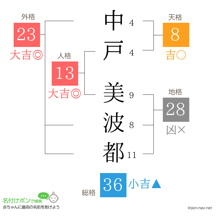中戸 美波都さんの姓名判断結果