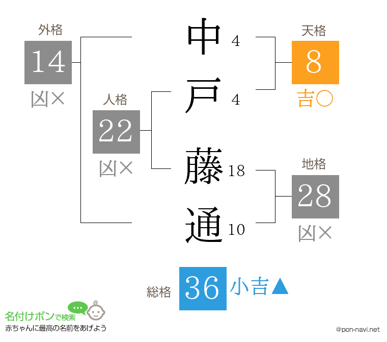 中戸 藤通さんの姓名判断結果
