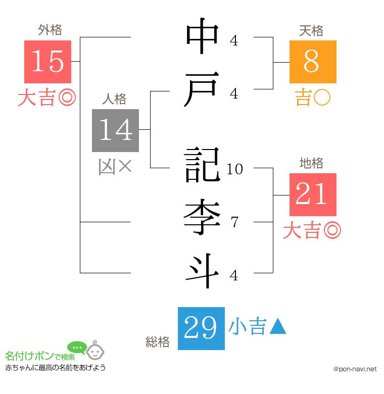 中戸 記李斗さんの姓名判断結果