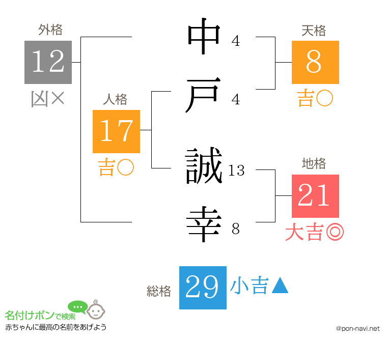 中戸 誠幸さんの姓名判断結果