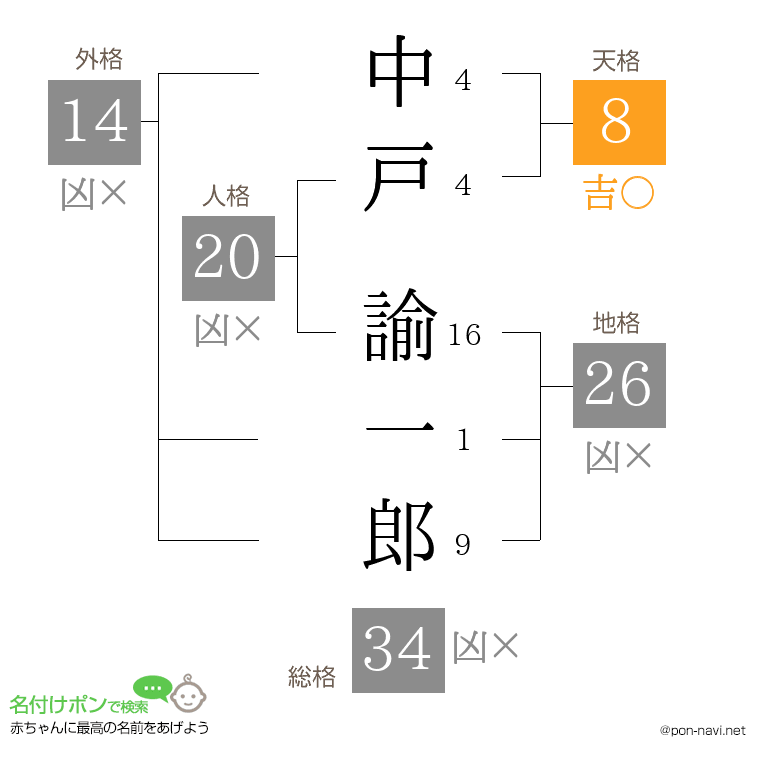 中戸 諭一郎さんの姓名判断結果