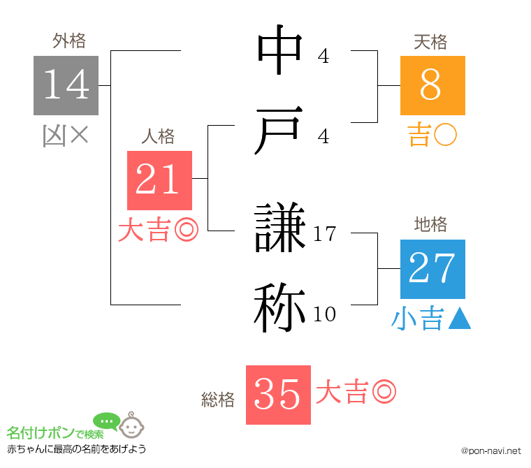 中戸 謙称さんの姓名判断結果