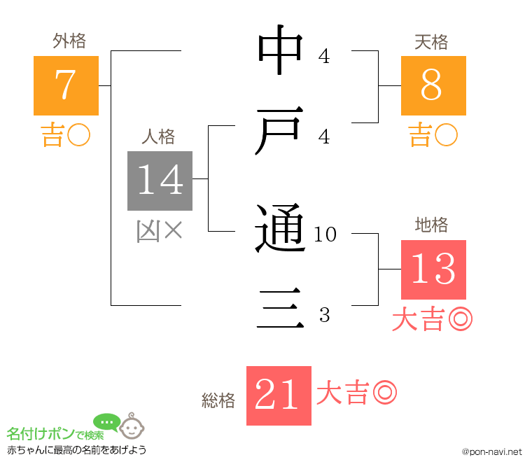 中戸 通三さんの姓名判断結果