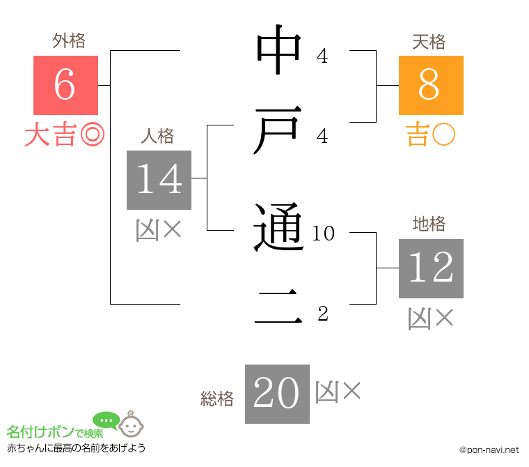 中戸 通二さんの姓名判断結果