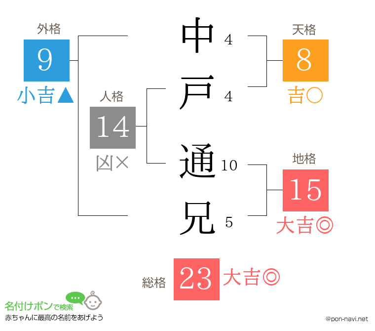 中戸 通兄さんの姓名判断結果