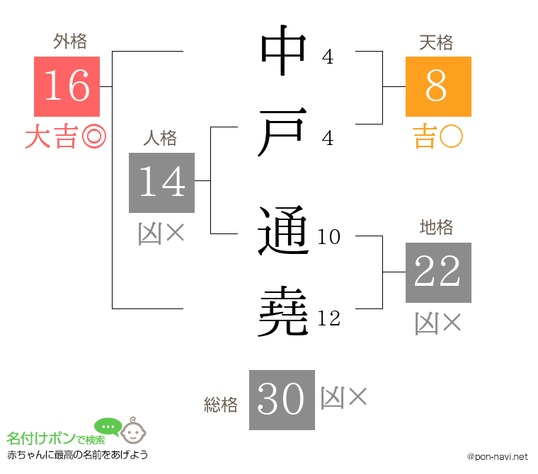 中戸 通堯さんの姓名判断結果