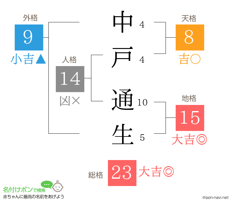 中戸 通生さんの姓名判断結果