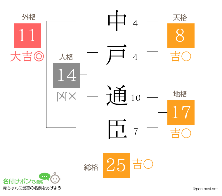 中戸 通臣さんの姓名判断結果