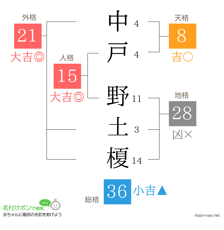 中戸 野土榎さんの姓名判断結果