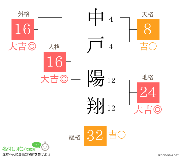 中戸 陽翔さんの姓名判断結果
