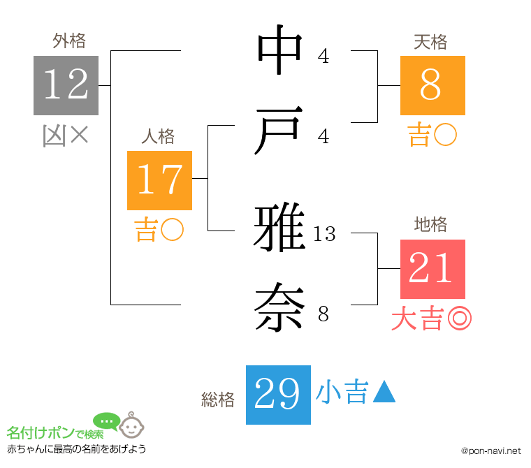 中戸 雅奈さんの姓名判断結果