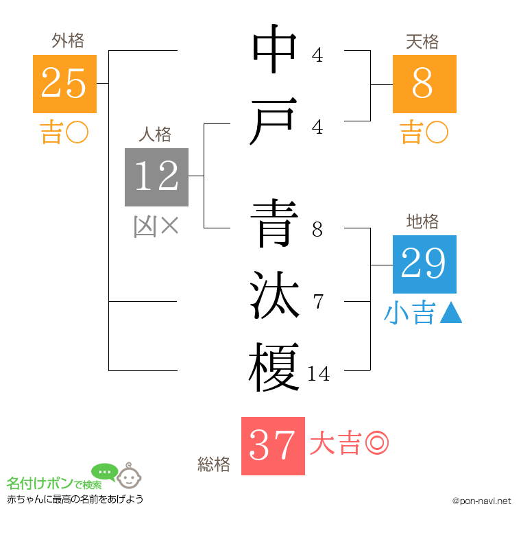 中戸 青汰榎さんの姓名判断結果