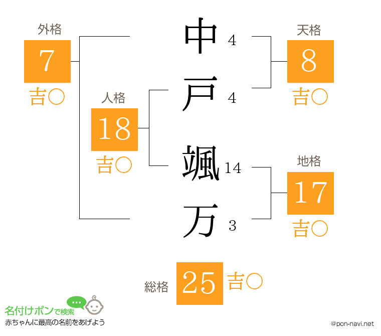 中戸 颯万さんの姓名判断結果