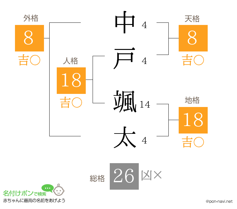 中戸 颯太さんの姓名判断結果