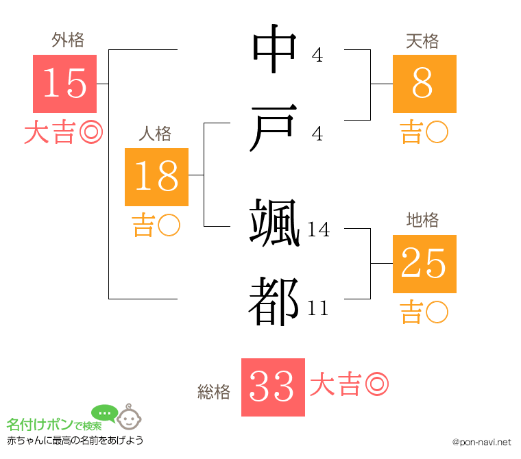 中戸 颯都さんの姓名判断結果