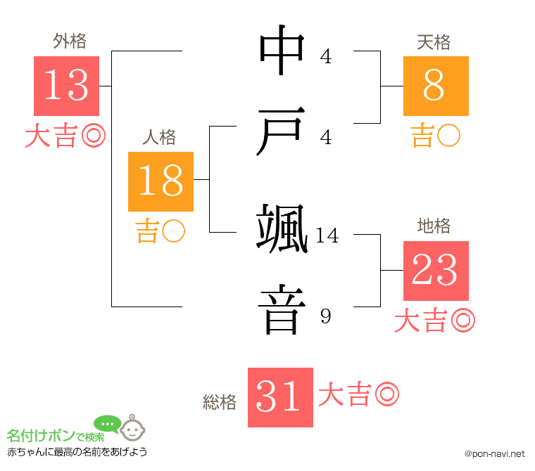 中戸 颯音さんの姓名判断結果