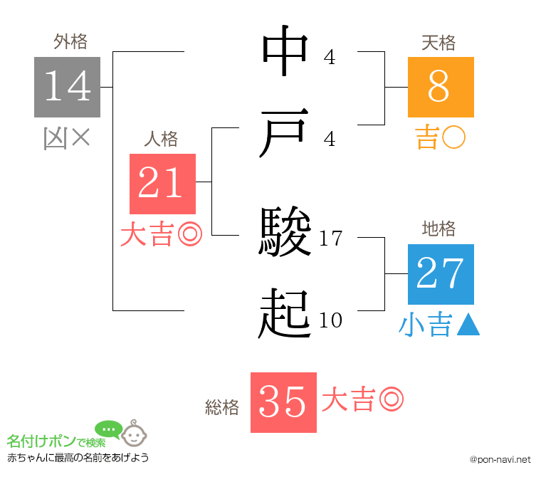中戸 駿起さんの姓名判断結果