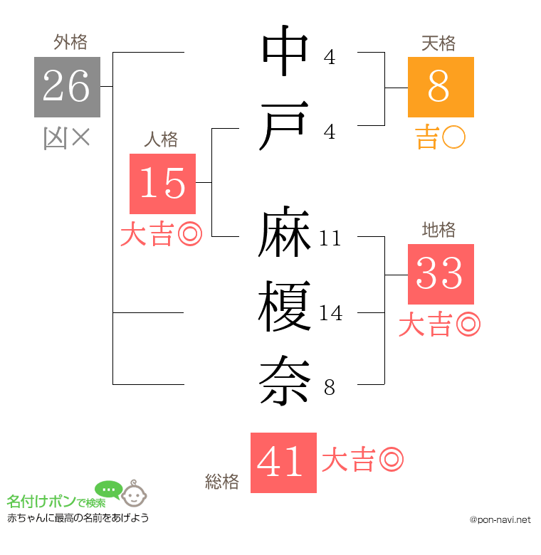 中戸 麻榎奈さんの姓名判断結果