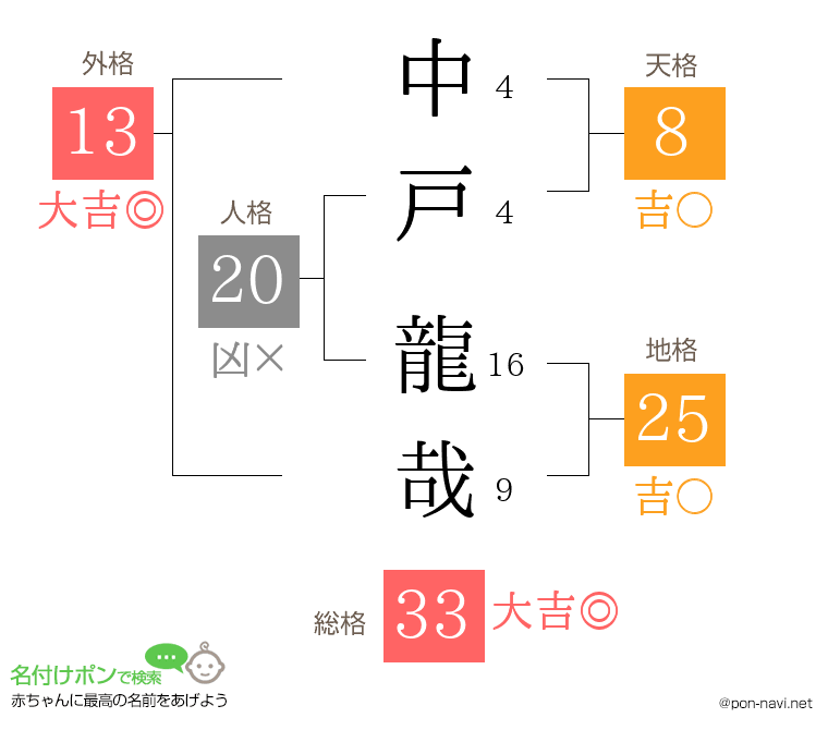 中戸 龍哉さんの姓名判断結果