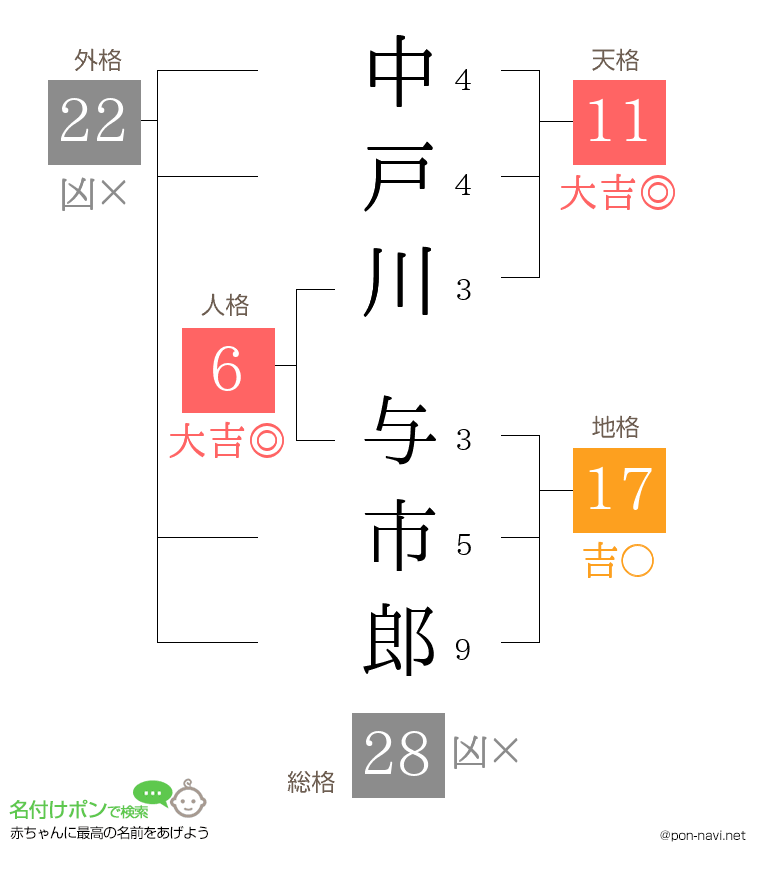 中戸川 与市郎さんの姓名判断結果