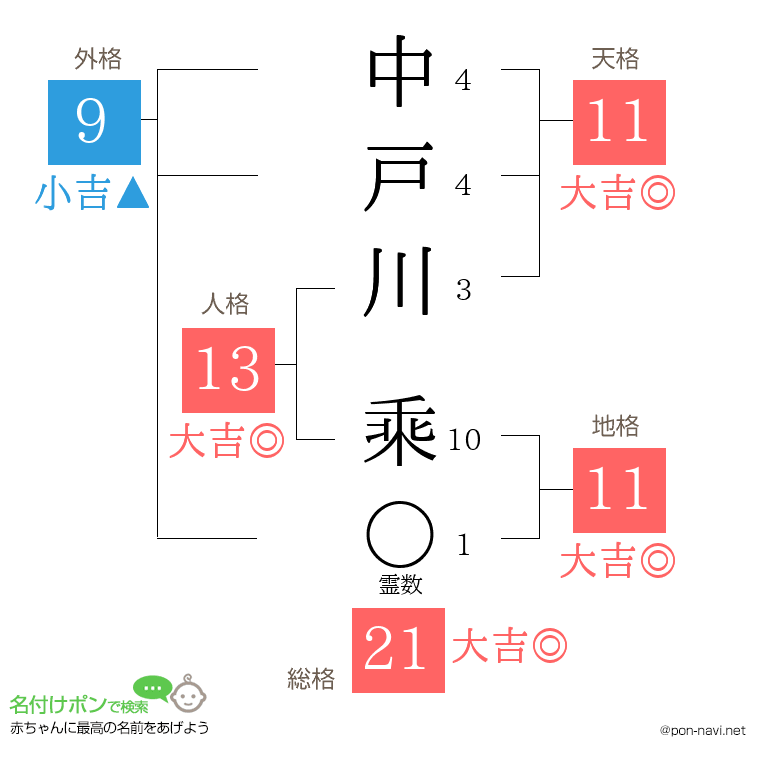 中戸川 乘さんの姓名判断結果