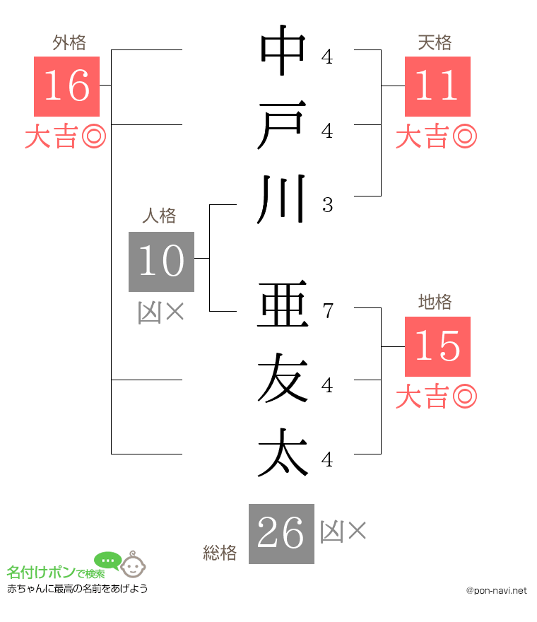 中戸川 亜友太さんの姓名判断結果