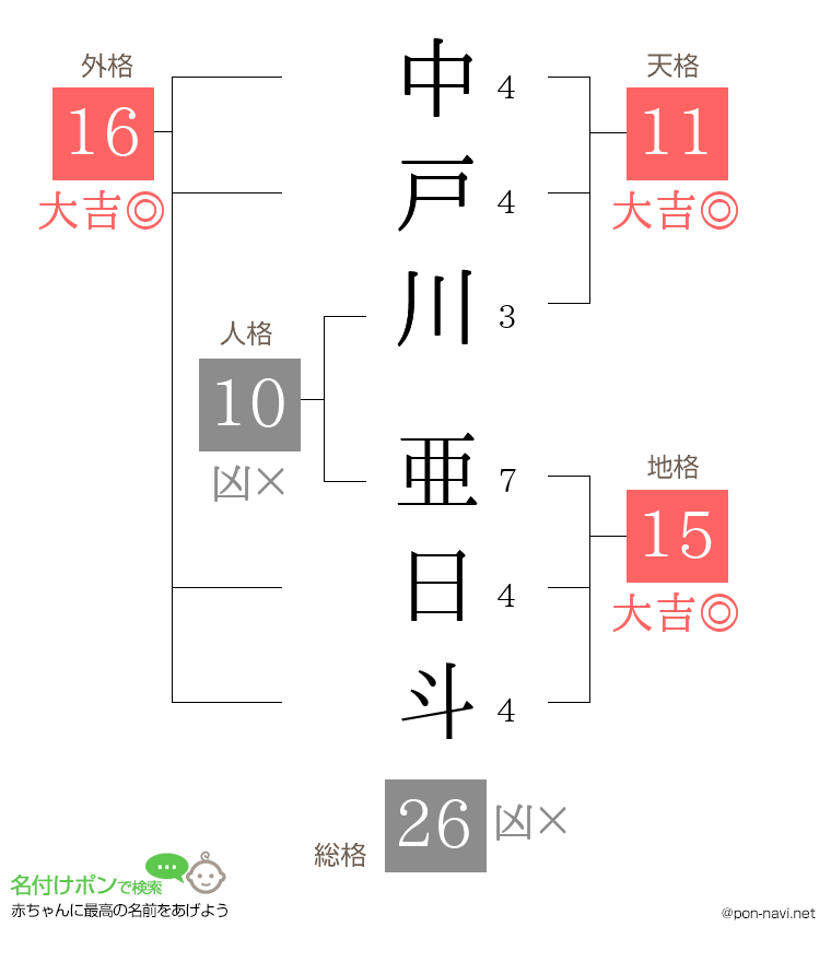 中戸川 亜日斗さんの姓名判断結果