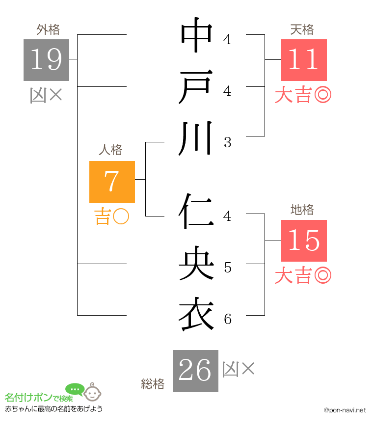 中戸川 仁央衣さんの姓名判断結果
