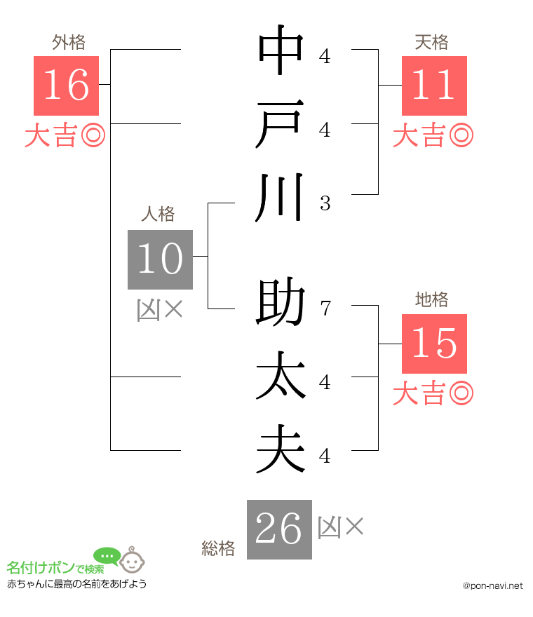 中戸川 助太夫さんの姓名判断結果