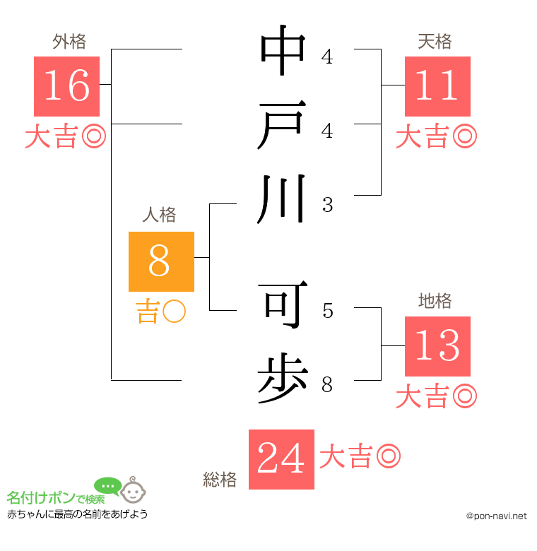 中戸川 可歩さんの姓名判断結果