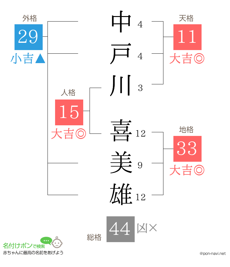 中戸川 喜美雄さんの姓名判断結果