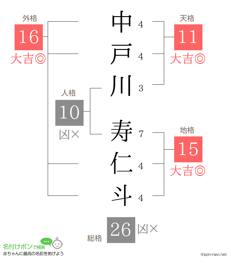 中戸川 寿仁斗さんの姓名判断結果