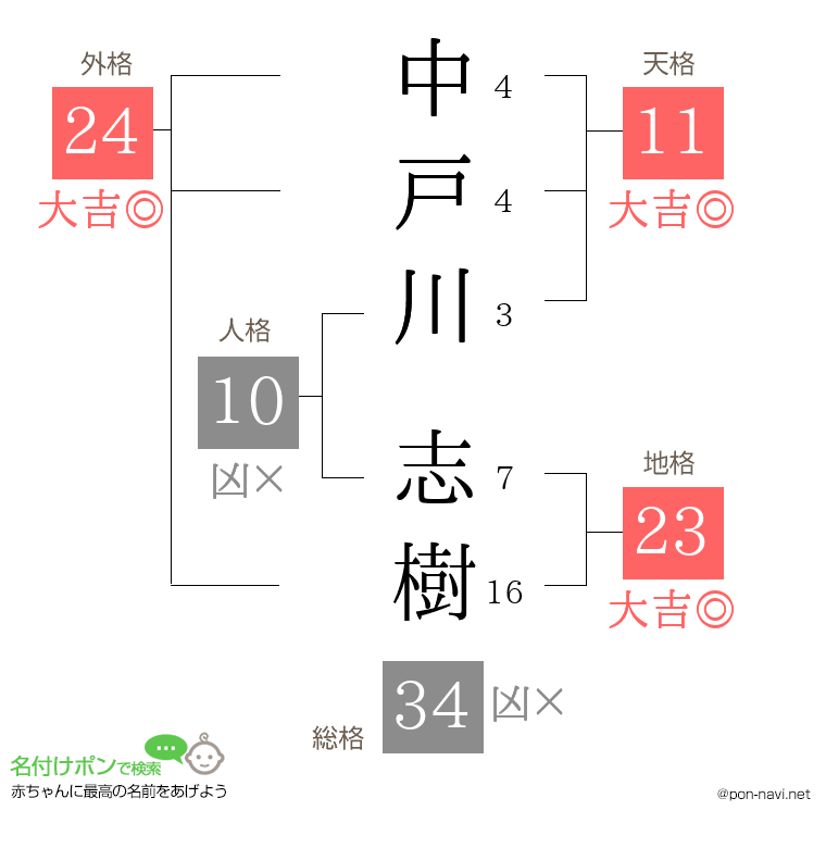 中戸川 志樹さんの姓名判断結果