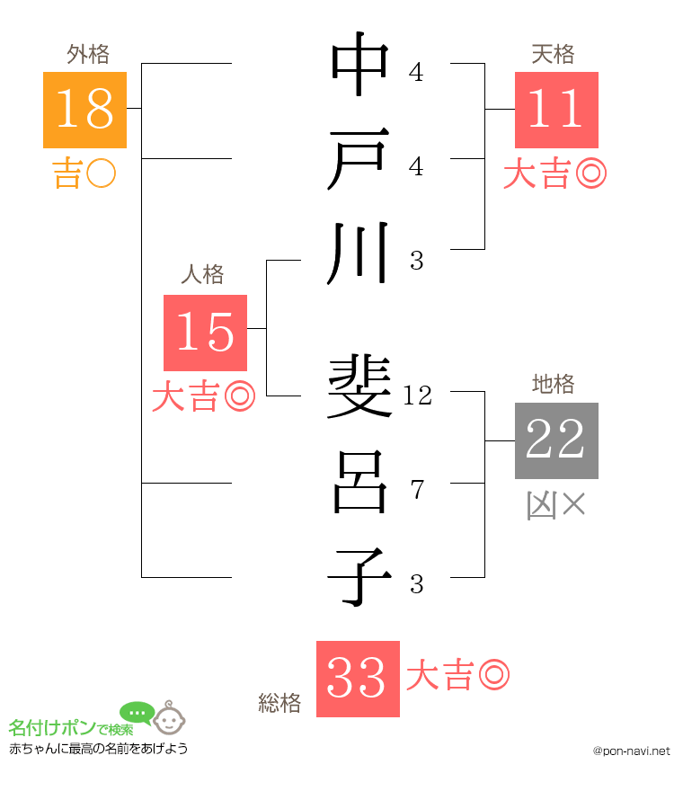 中戸川 斐呂子さんの姓名判断結果