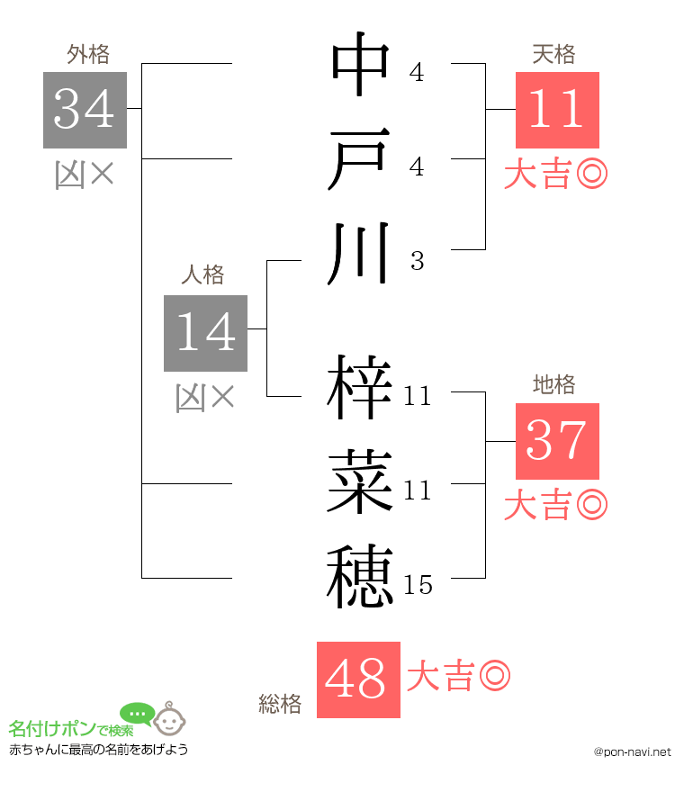 中戸川 梓菜穂さんの姓名判断結果