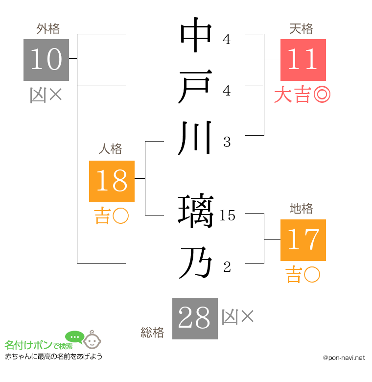 中戸川 璃乃さんの姓名判断結果