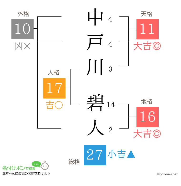 中戸川 碧人さんの姓名判断結果