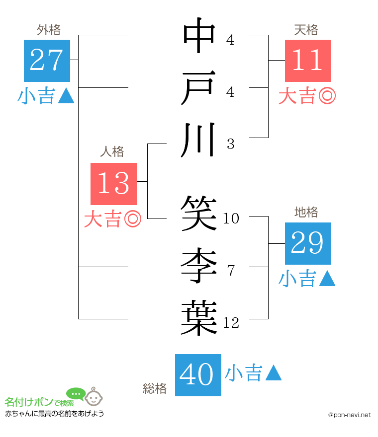 中戸川 笑李葉さんの姓名判断結果