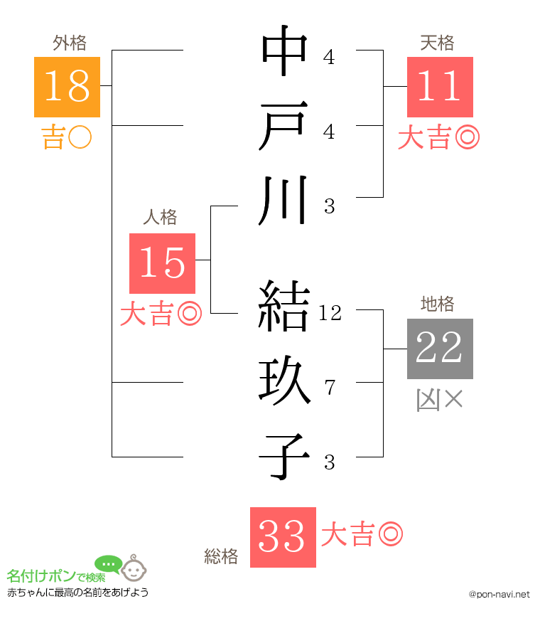 中戸川 結玖子さんの姓名判断結果