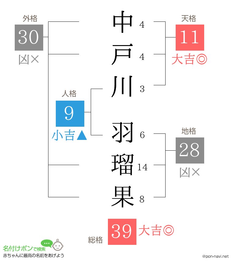 中戸川 羽瑠果さんの姓名判断結果