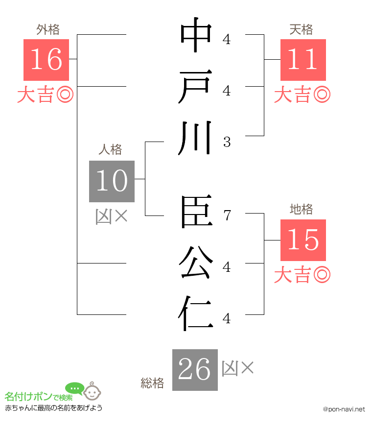 中戸川 臣公仁さんの姓名判断結果