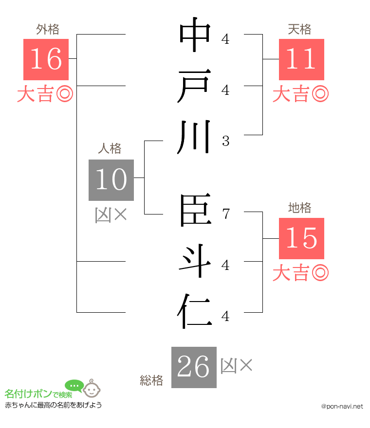 中戸川 臣斗仁さんの姓名判断結果