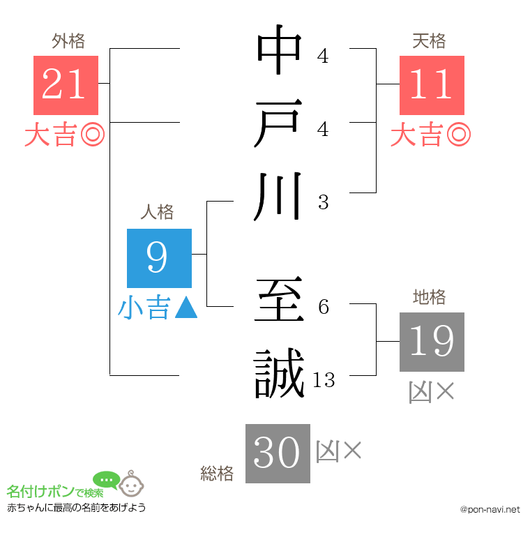 中戸川 至誠さんの姓名判断結果
