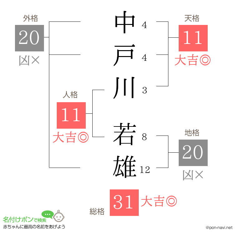 中戸川 若雄さんの姓名判断結果