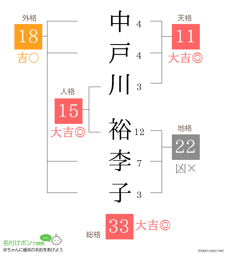 中戸川 裕李子さんの姓名判断結果